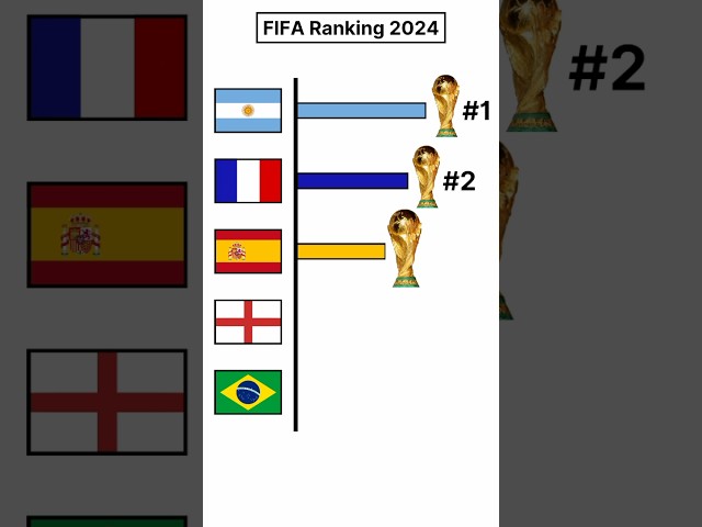 FIFA Ranking in 2024 #shortsfeed #fifa #trending #2024