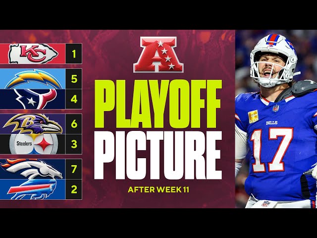 AFC Playoff Picture: Bills getting closer to stealing 1-seed from Chiefs, Steelers atop AFC North