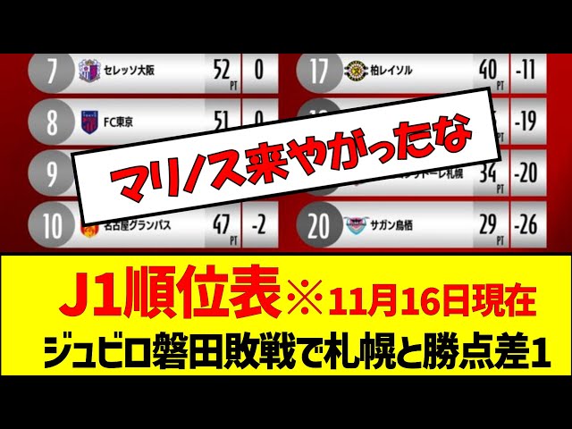 J1順位表※11月16日現在ジュビロ磐田敗戦で札幌と勝点差1　#サッカー #jリーグ #順位表 #ジュビロ磐田 #横浜fマリノス #残留争い #優勝争い #j1