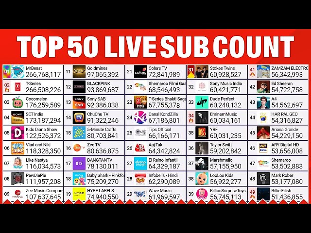 Top 50 YouTube Live Sub Count - MrBeast, T-Series & More!​