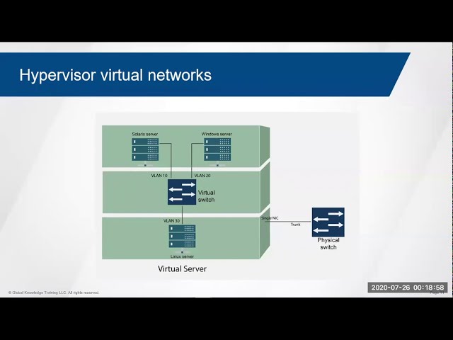 Type 1 vs. Type 2 Hypervisors: What's the Difference?