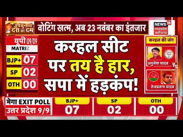 Karhal By Election Result Live : करहल सीट पर तय है हार, सपा में हड़कंप ! | Akhilesh Yadav | UP News