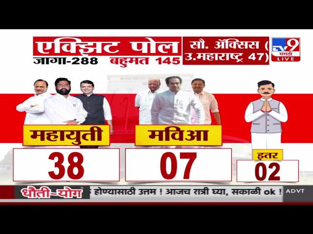 Exit Poll 2024 Update | उ. महाराष्ट्रचा Exit Poll काय?  | Vidhansabha Election 2024