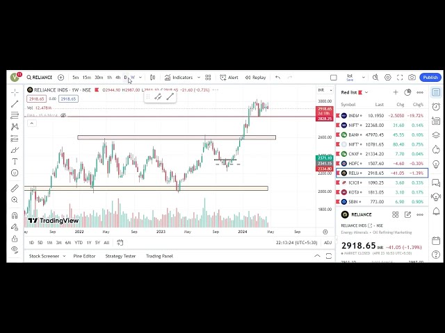 Analysis of  Nifty 50/ Bank Nifty  24/04/2024