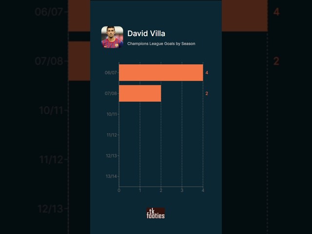 David Villa Champions League Goals By Season #football #ronaldo #messi #neymar #championsleague