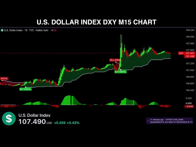 🔴 DXY US DOLLAR INDEX Live Trading Signals M15 - Best Forex Trading Strategy