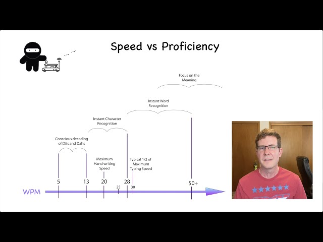 Morse Code Speed vs Proficiency