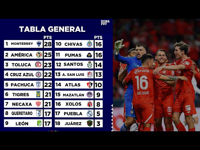 TABLA GENERAL DE LIGA MX TRAS FINALIZAR LA JORNADA 12 CLAUSURA 2024 - ZONA FUT