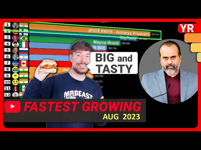 Fastest Growing YouTube Channels August 2023 (Subs & views) | MrBeast, Acharya Prashant, BigTasty...