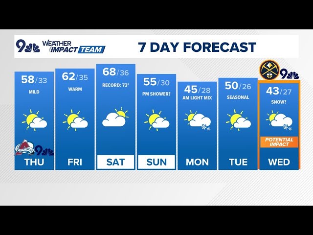 Denver Weather | Warm, dry stretch ahead for most of Colorado