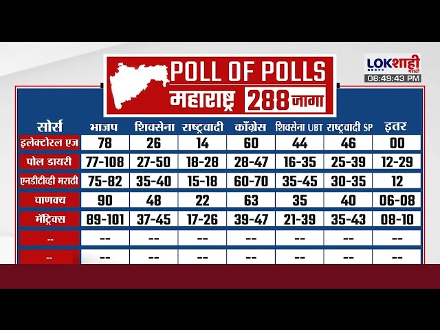 Poll of Polls : महायुती vs मविआ, कोण बाजी मारणार? सर्व Exit Poll ची आकडेवारी समोर