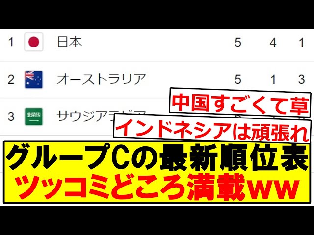 グループCの最新順位表、ツッコミどころが多すぎるｗｗｗｗｗｗｗｗ