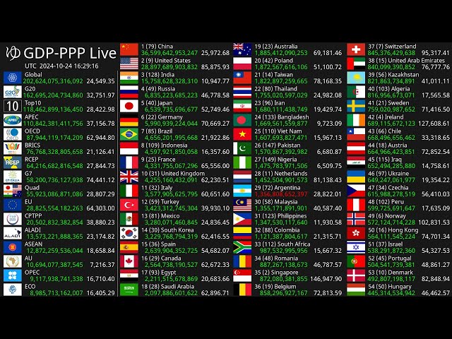 [Live] GDP-PPP Count 2024