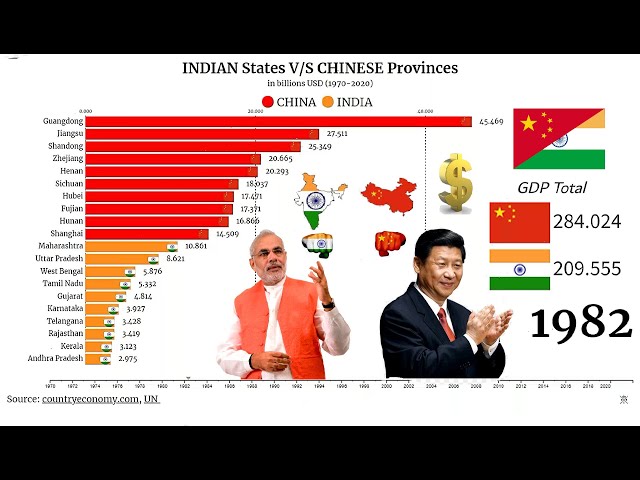 GDP COMPARISON TOP 10 INDIAN STATES V/S CHINESE PROVINCES (1970-2020)  #India #China #WoopstatS #GDP