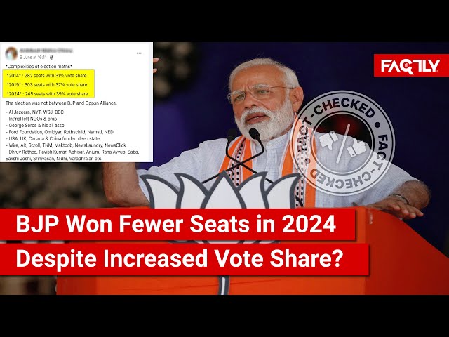 FACT CHECK: Did the BJP Win Fewer Seats in 2024 (240) Despite Increased Vote Share (39%) than 2019?