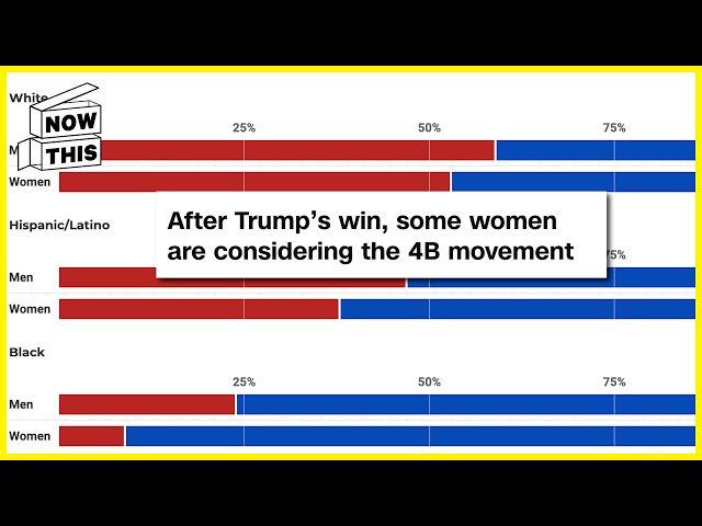 Women's 4B Movement Trends Online After Trump Election Win