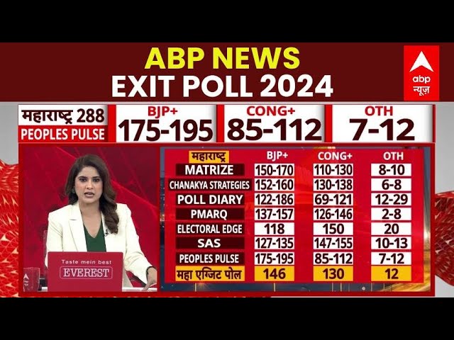 Maharashtra Election Polls Of POLLS  LIVE : Maharashtra & Jharkhand Exit Polls Results 2024