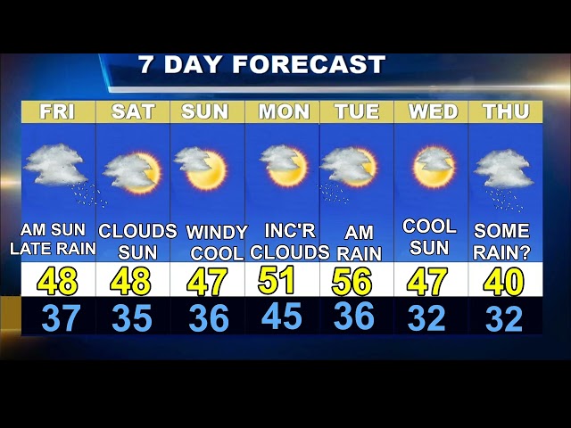 Worcester Weather Forecast