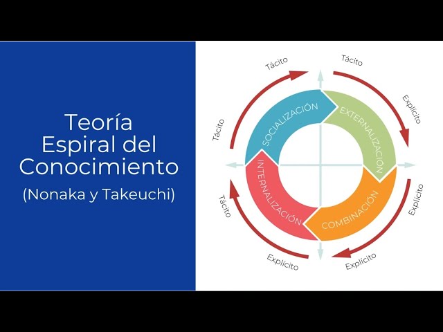 Espiral del conocimiento organizacional o Modelo ‘SECI’