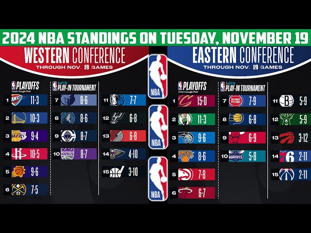 2024 NBA Standings on Tuesday 19th November