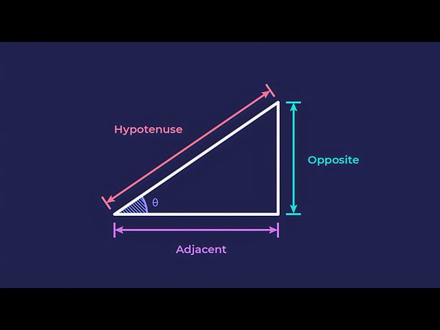 Trigonometry Formulas and Tables | Sin, Cos, Tan, Cot, Sec, Cosec | Math Tutorial