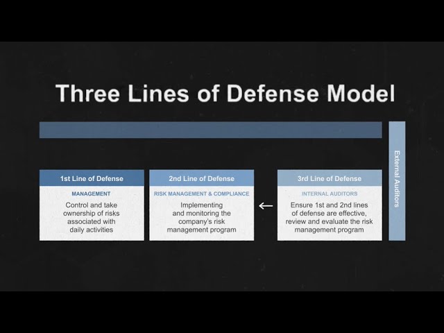 What is the Three Lines Model (Risk Management)?