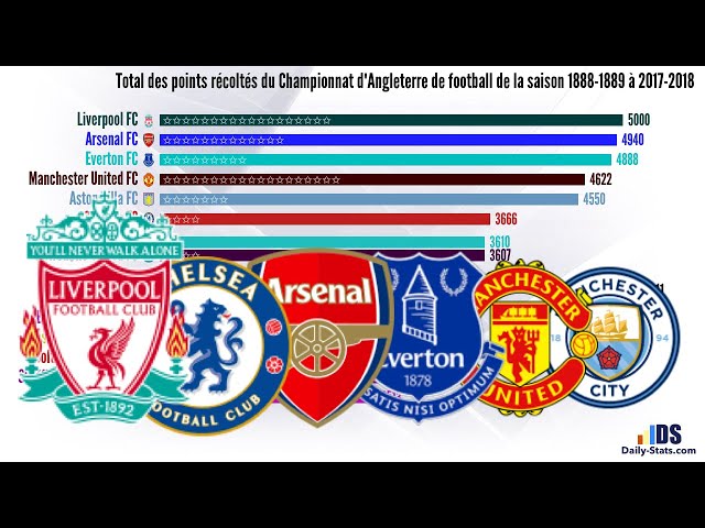 Most points overall in the top flight: English Football League 1888-1889 to 2017-2018