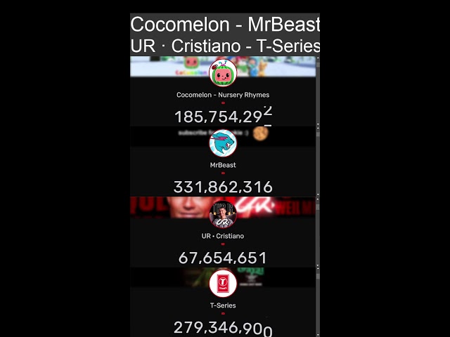 Cocomelon - MrBeast - Ronaldo - T-Series ABONE SAYACI