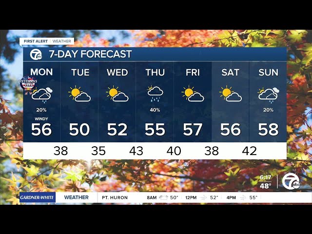 Metro Detroit Weather: Breezy Monday with a shower chance