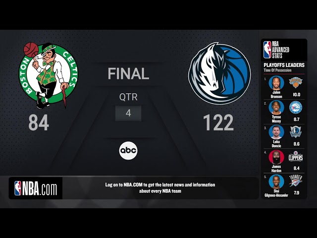 Boston Celtics vs Dallas Mavericks |#NBAFinals presented by YouTube TV Game 4 on ABC Live Scoreboard