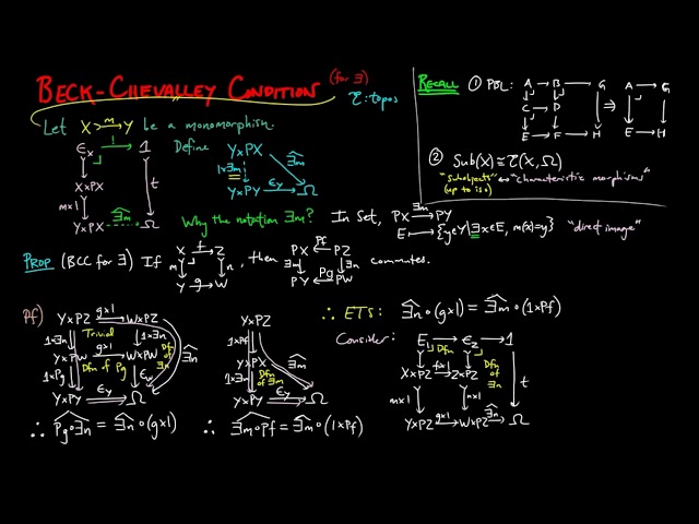 The Beck Chevalley Condition (internally for monomorphisms only)