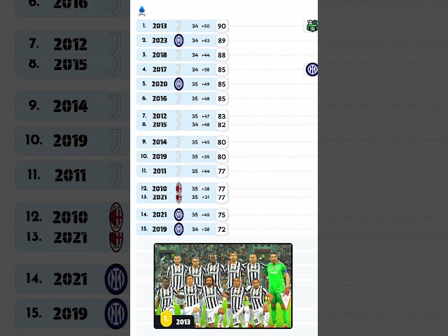 Inter, Juventus a Milan v posledních 15 sezonách v Itálii