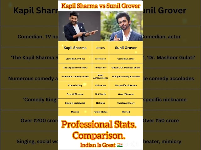 Kapil Sharma vs Sunil Grover Stats COMPARISON@RRRAHUL 7M#shorts#short