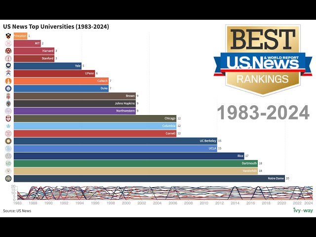 US News Top University Rankings 2024 (1983-2024)