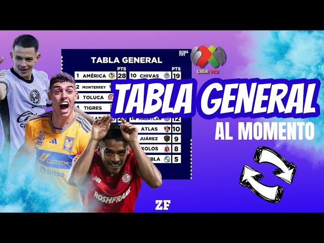 TABLA DE LIGA MX TRAS LA JORNADA 13 CLAUSURA 2024 | AMÉRICA ES NUEVO LÍDER - ZONA FUT