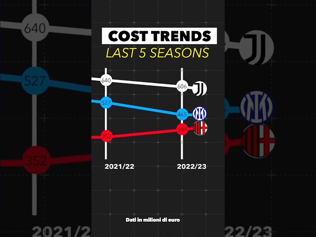 Il trend dei costi di Milan, Inter e Juve negli ultimi 5 anni 📊#seriea #milan #inter #juve