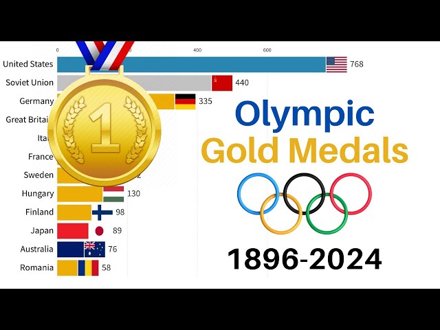 Olympic Gold Medals 1896-2024 | Summer Olympic Games