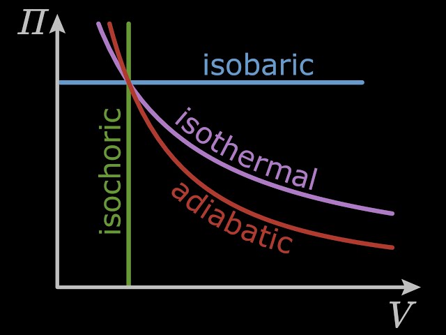 Isobaric, Isochoric, Isothermal, Adiabatic?