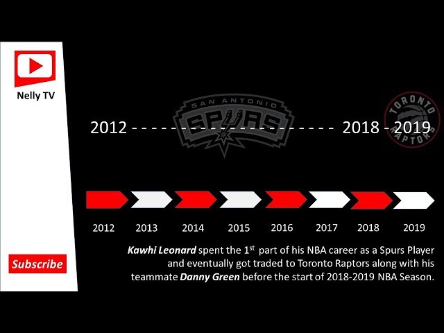 Kawhi Leonard NBA Career Timeline