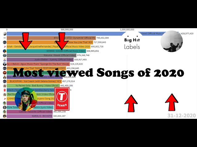 Most Viewed Songs of 2020