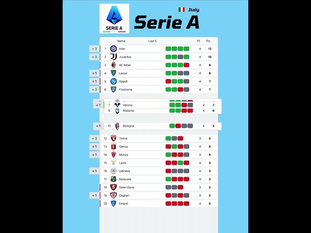 2023/2024 Serie A Replay |  Inter Milan finishes the first 5 matchdays unbeaten.