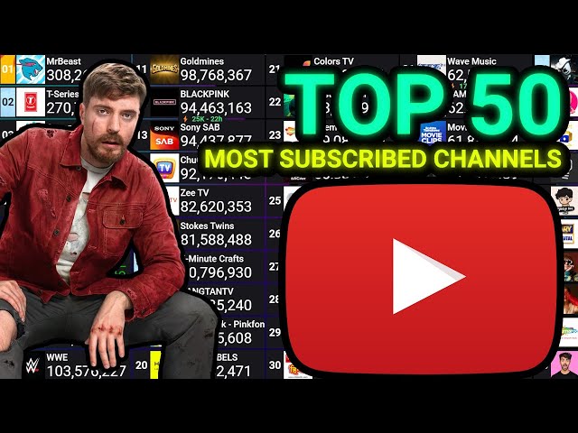 TOP 50 MOST SUBSCRIBED CHANNELS - RISE OF RONALDO, FALL OF MRBEAST