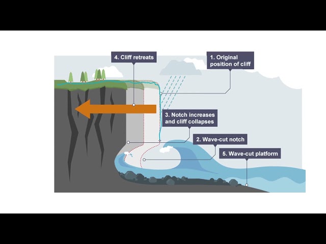 Coastal Geomorphology | UPSC preparation