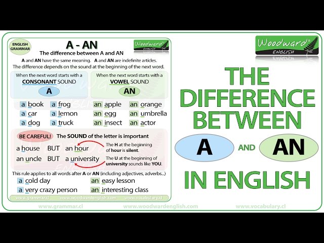 The difference between A and AN in English | Learn English Grammar Rules about A vs. AN