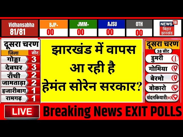 Live Exit Polls Jharkhand Election 2024 : झारखंड में वापस आ रही हैं Hemant Soren सरकार? | JMM Vs BJP