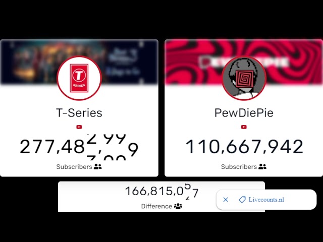 t series 😃😀vs😃😀 pewdiepie Subscribe count on youtube video 📹 #live #top100 #subcount #livestream