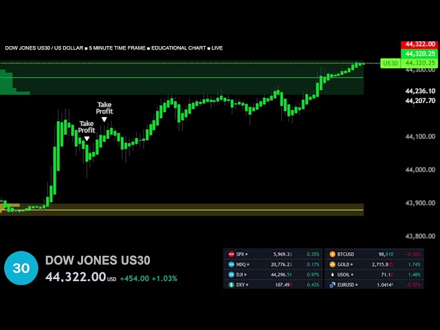 🔴 US30 DOW JONES  LIVE TRADING EDUCATIONAL CHART  BEST STRATEGY AND SIGNALS