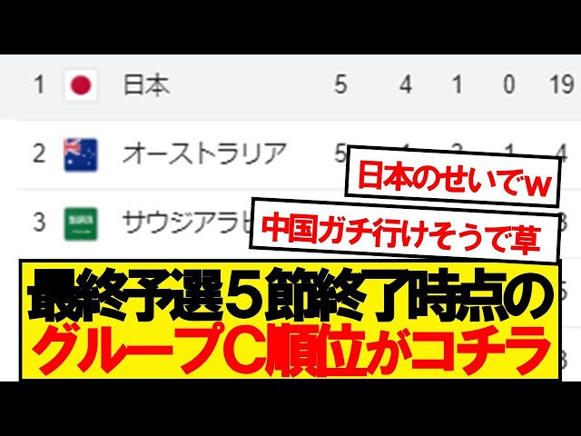 【カオス】日本と同組グループC、順位表がこちらです