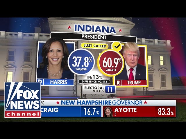 Trump wins Kentucky, Indiana, Fox News projects