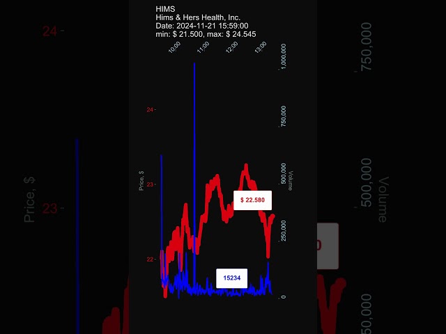 HIMS, Hims & Hers Health, Inc., 2024-11-21, stock prices dynamics, stock of the day #HIMS